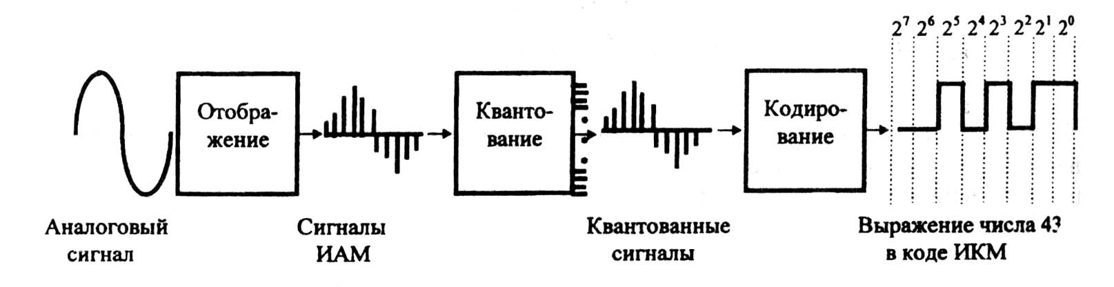Схема цифрового сигнала
